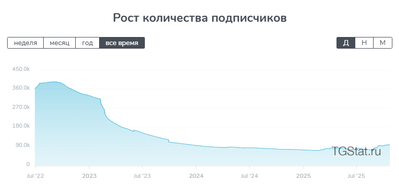 График роста подписчиков