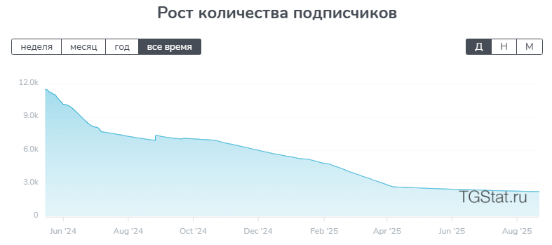 Падение числа подписчиков