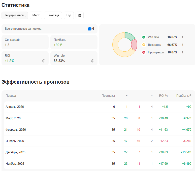 статистика Владимир Чаплыгин