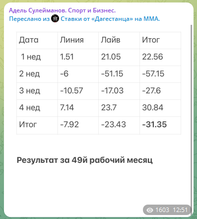 Статистика за 49-ый месяц Статистика за 49-ый месяц